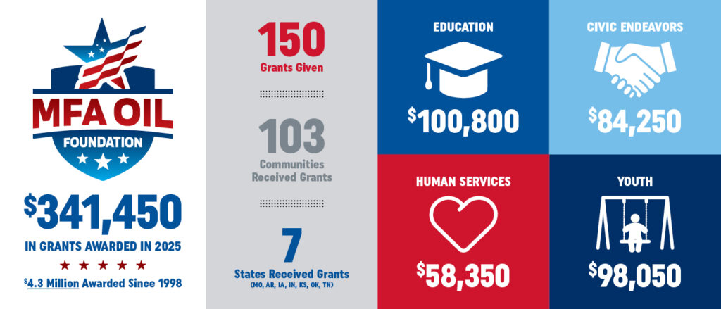 Infographic for MFA Oil Foundation: $341,450 in grants awarded in 2025. 150 grants given, 103 communities, 7 states. $100,800 for education, $84,250 for civic endeavors, $58,350 for human services, $98,050 for youth.