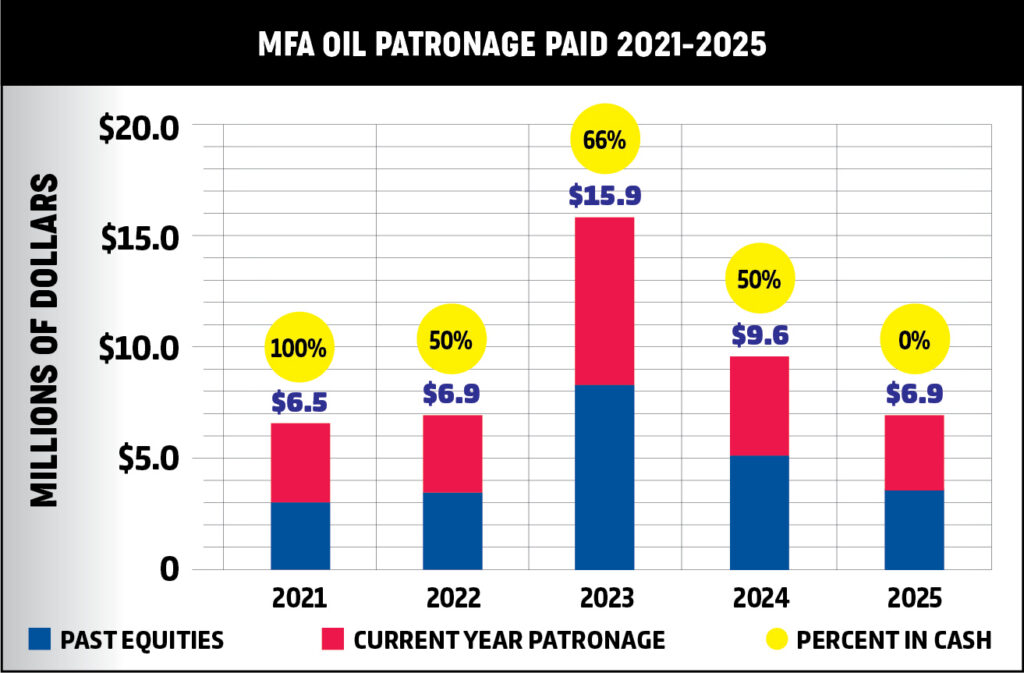 A bar chart titled MFA Oil Patronage Paid 2021-2025 shows payments for each year, split by past equities (blue) and current year patronage (red), with yellow circles displaying percent in cash above each bar.