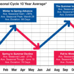 Graph depicting the ULSD seasonal cycle 10-year average with arrows indicating seasonal transitions: Winter to Spring (88 days, +28% gain), Spring to Summer (-21% loss), Summer to Fall (+31% gain), and Fall to Winter (-22% loss).
