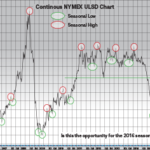 Prices have frequently hit seasonal lows in the fourth quarter of the year in the last decade.