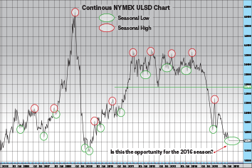 Prices have frequently hit seasonal lows in the fourth quarter of the year in the last decade.