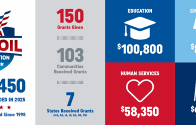 Infographic titled MFA Oil Foundation. Shows $341,450 in grants for 2025: 150 grants, 103 communities, 7 states. Grant amounts: Education $100,800, Civic $84,250, Human Services $58,350, Youth $98,050.