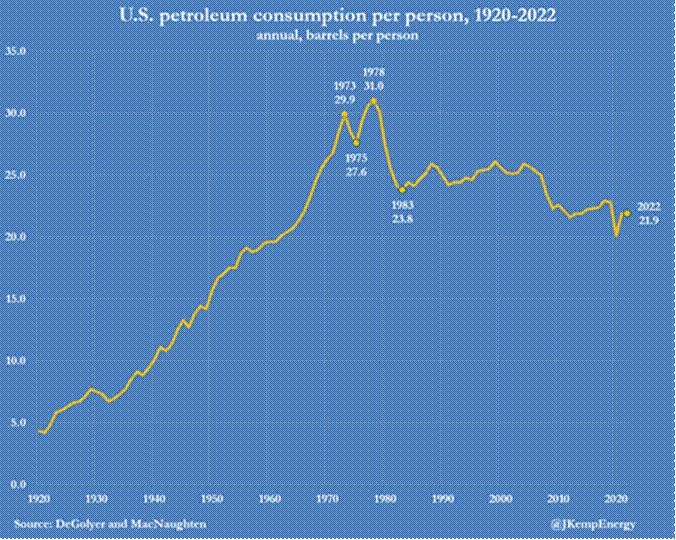 Line graph showing U.S. petroleum consumption per person from 1920 to 2022. Consumption rose sharply, peaking in 1978 at 31.0 barrels, then declined to 21.9 barrels per person in 2022, with some fluctuations over the years.